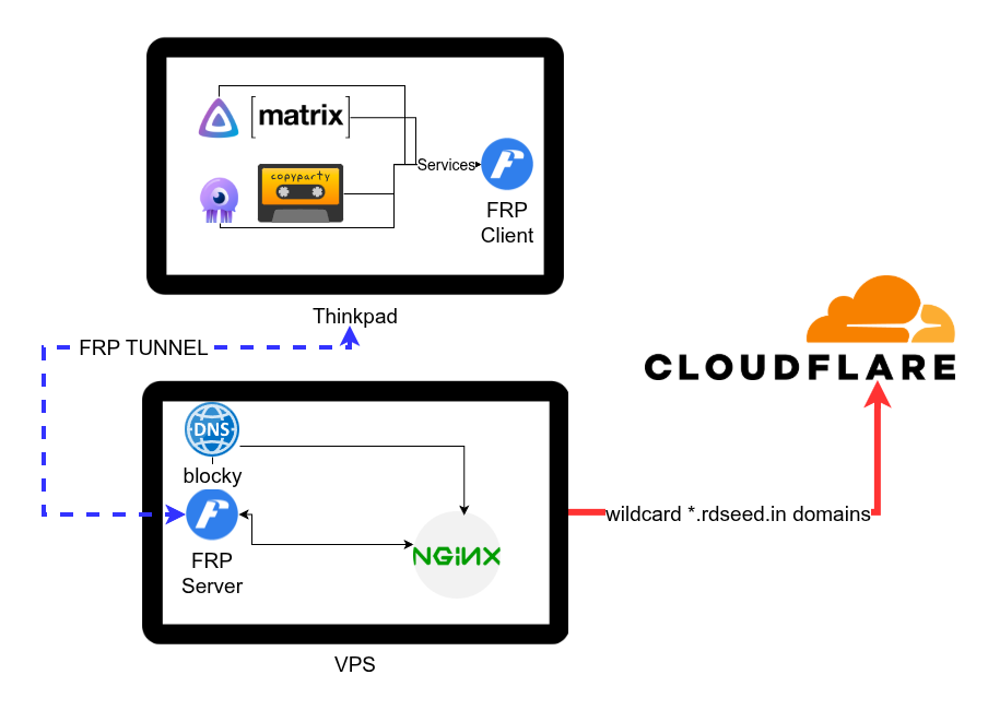 homeserver vps architecture